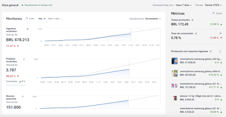 Actualización: Gráficos y Datos en Tiempo Real en Vista General (Beta)